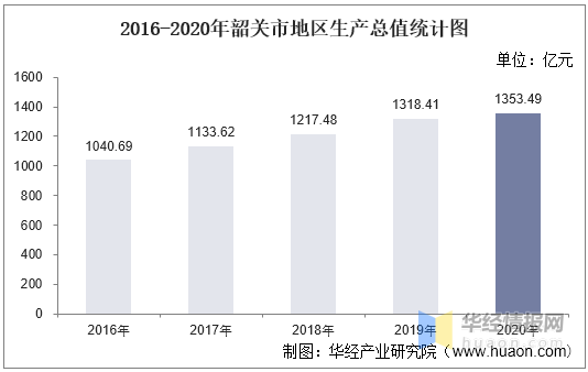 2020年韶关各区县gdp_2016-2020年韶关市地区生产总值、产业结构及人均GDP统计