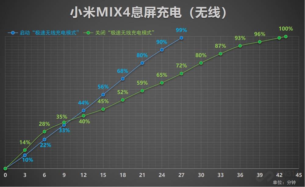 模式|小米MIX4四种充电模式：120W有线最快17分钟，50W无线最慢43分钟