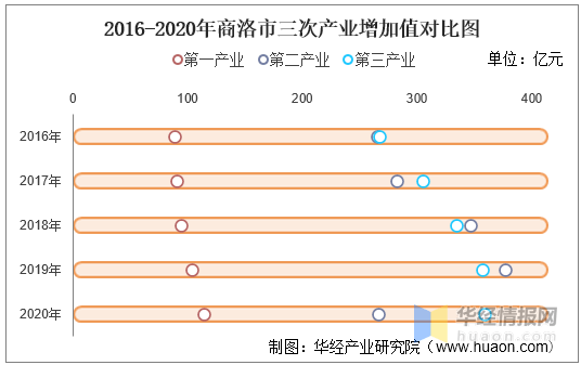 2020年商洛各县GDP_2016 2020年商洛市地区生产总值 产业结构及人均GDP统计(3)