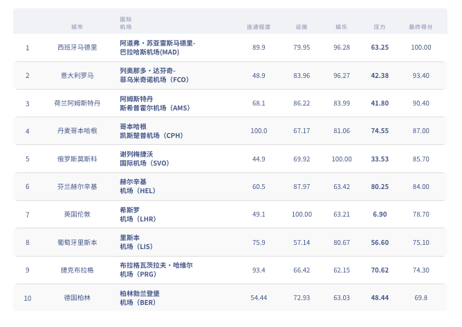 机场排行榜_2021年度全球最佳机场100强排行榜