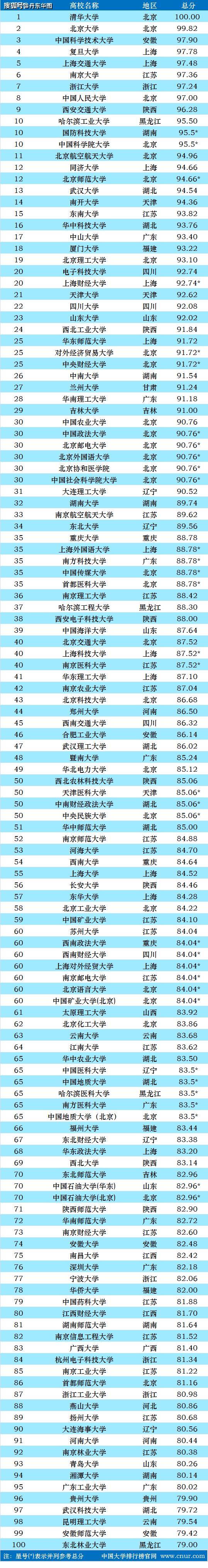 苏州大学排行_2021中国大学排行榜前100名正式出炉,其中江苏省共有18所高校入榜...