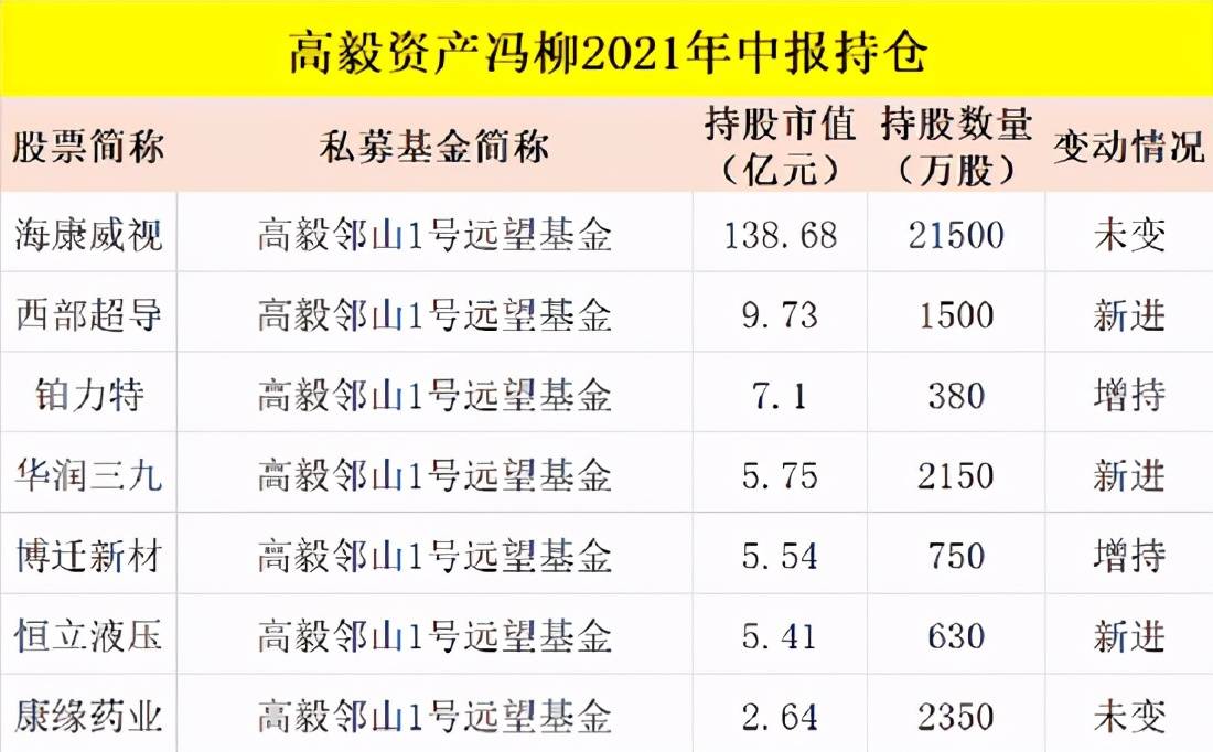 私募大佬冯柳放大招!狂买近6亿,立马涨停!最新重仓股来了(名单)