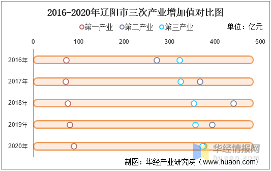 2020年辽阳gdp_2020年辽阳市国民经济和社会发展统计公报