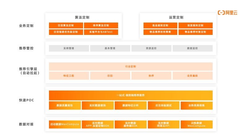 用户|基于 MaxCompute 的智能推荐解决方案