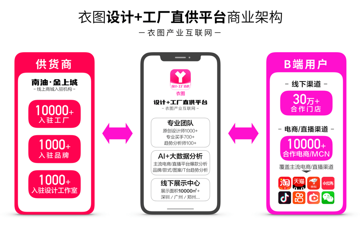 设计|与MCN/电商机构深度合作,衣图助力南油服装市场发展