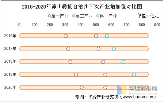 2016-2020年凉山彝族自治州地区生产总值,产业结构及人均gdp统计
