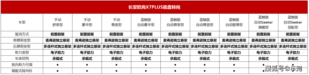 标配就下了狠手全系蓝鲸动力长安欧尚x7plus配置表提前曝光