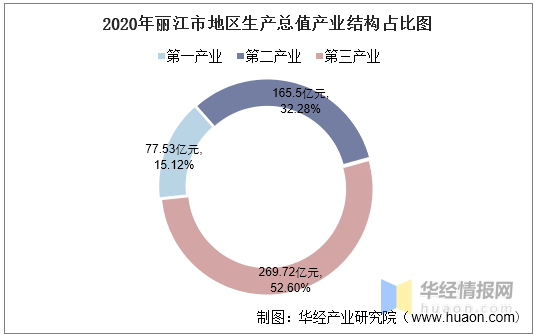 2020年丽江市GDP_疫情下,丽江导游的 危 机(3)