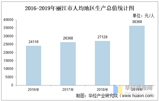 2020年丽江市GDP_2016-2020年丽江市地区生产总值、产业结构及人均GDP统计