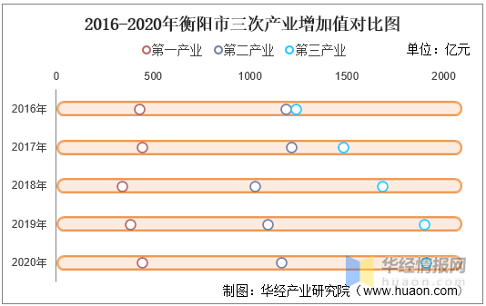 2020衡阳gdp_2016-2020年衡阳市地区生产总值、产业结构及人均GDP统计