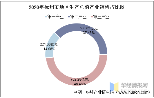 抚州市区gdp2020_2020前三季度GDP前十强城市在湖北招生部分院校录取分整理