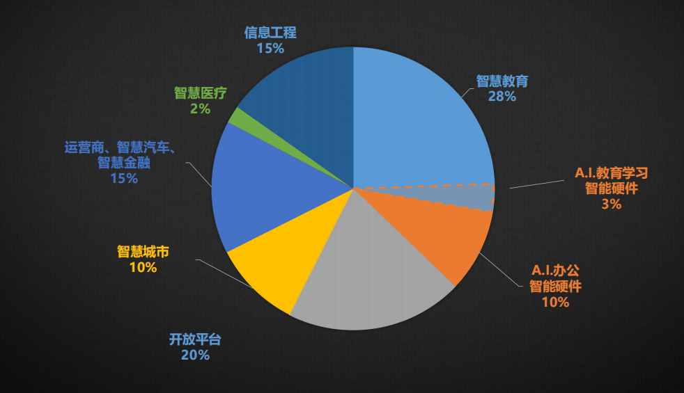 科大讯飞2021半年度业绩说明会 B C双轮驱动 软硬件齐头并进 教育