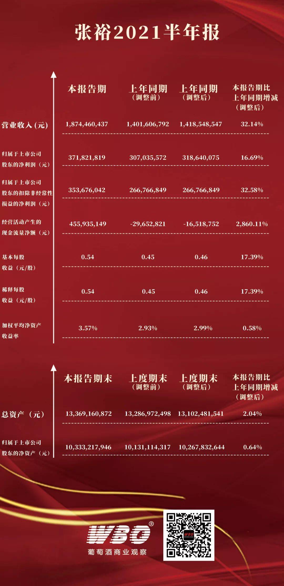 市场|张裕2021半年报:业绩增长32%超预期 龙头地位持续强化