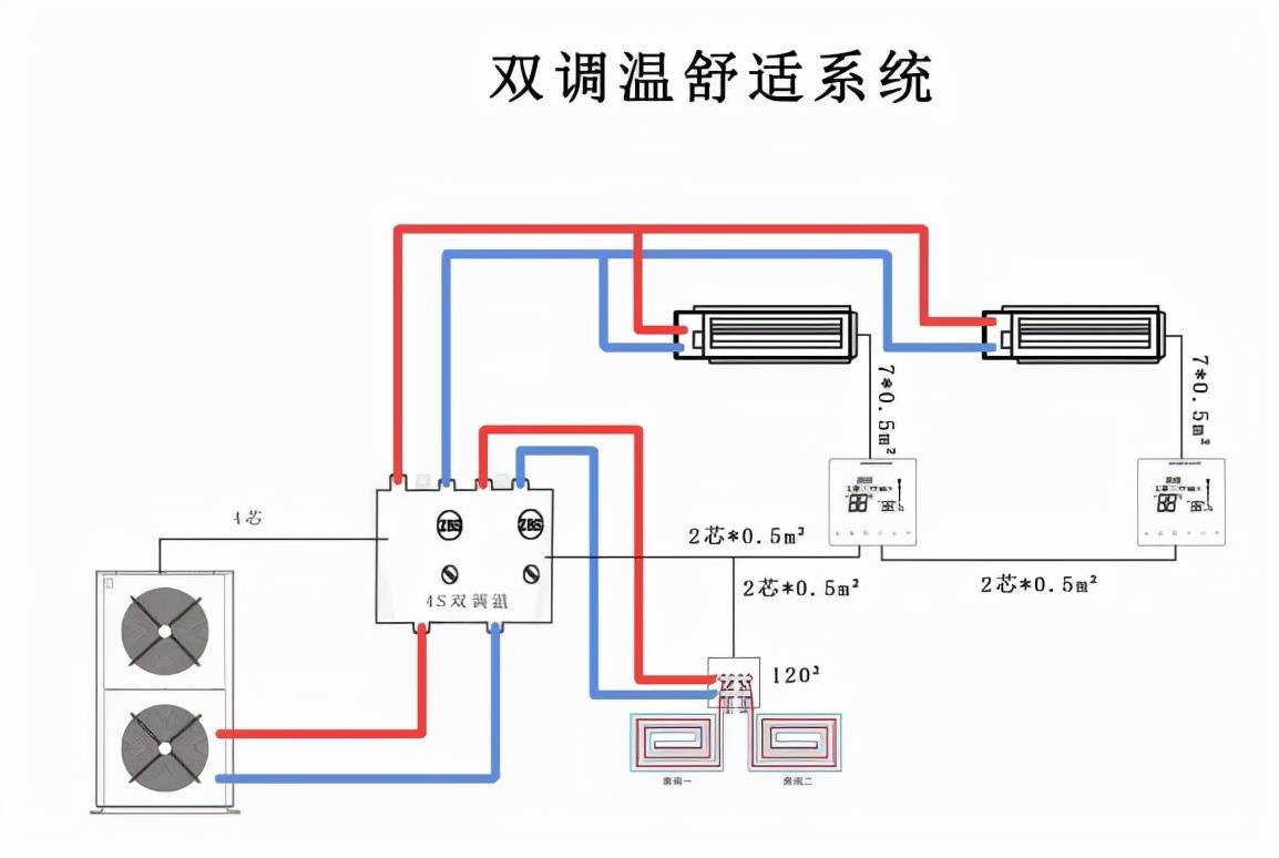 而对舒适两联供系统来讲,对舒适与节能相关技术提出了更高要求,特别是