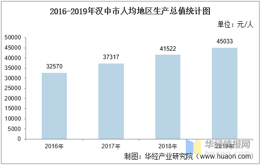 2021漢中市gdp_2021年上半年陜南各縣區GDP出爐,漢濱總量居首,鎮巴增速最快