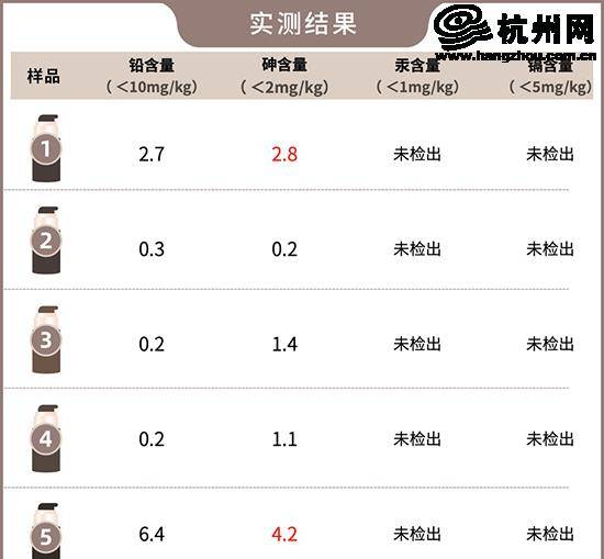 化妆品|纹眉纹绣项目还敢轻易尝试？实测多款重金属超标 从业人员透露产品源自网购