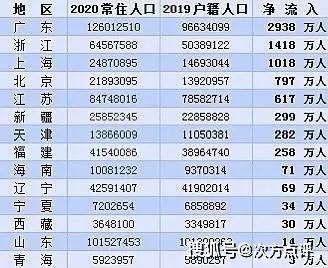 河南人口流出_李迅雷 大市场大市值 投资真的到了 抓大放小 时代(3)