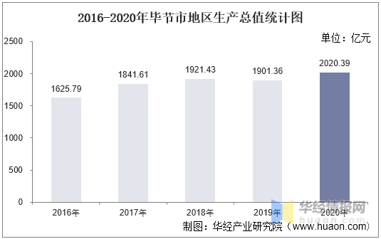 2020毕节gdp_2016-2020年毕节市地区生产总值、产业结构及人均GDP统计