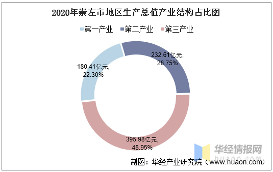 gdp产业结构_2021年国内生产总值、三次产业增加值及产业结构分析「图」