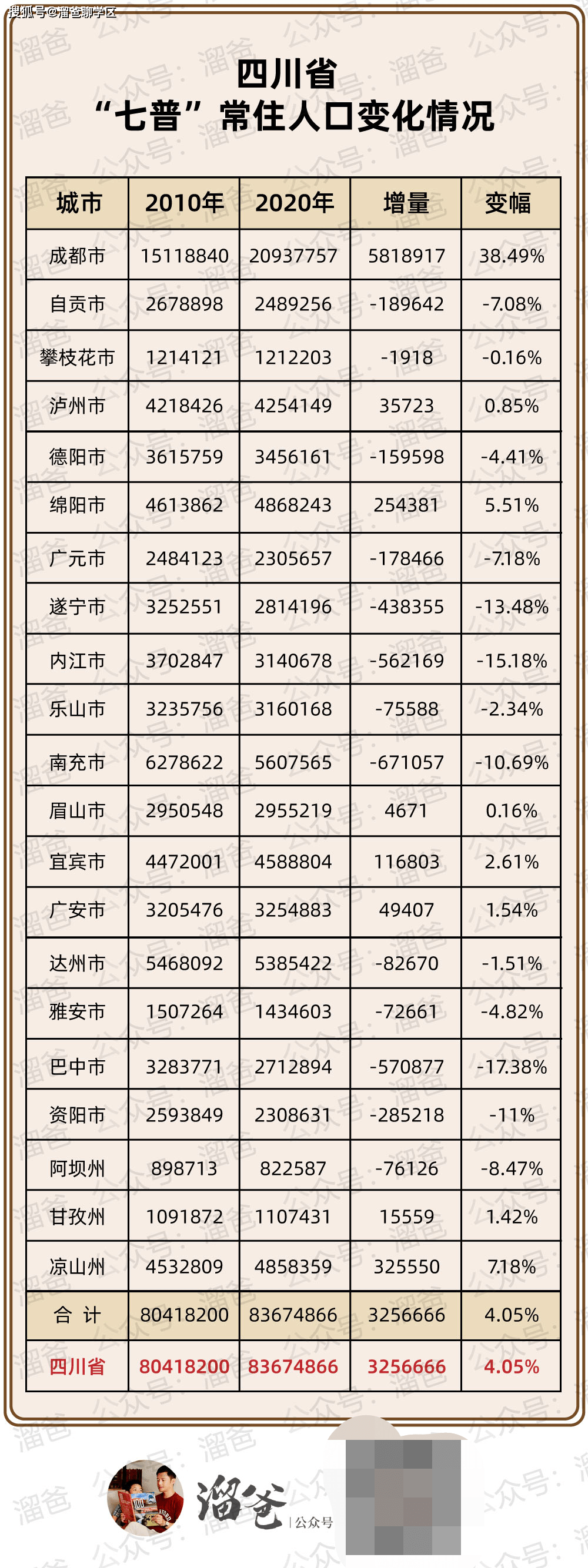 成都多人人口_人口普查成都人口详细数据出炉!10个区女比男多!(2)