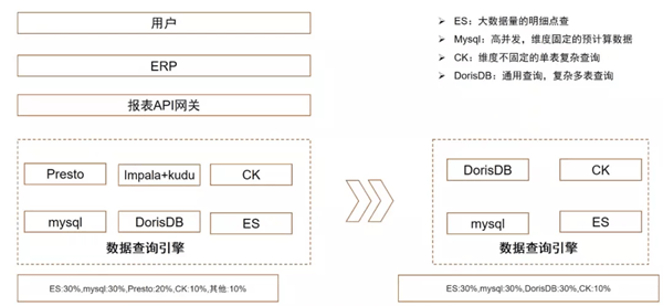 性能|跨越速运 x DorisDB：统一查询引擎，强悍性能带来极速体验