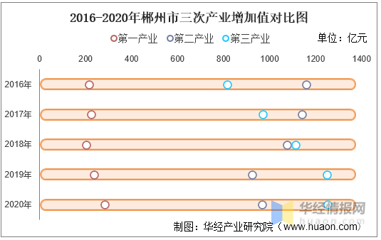 郴州市2020年人均gdp_2016 2020年郴州市地区生产总值 产业结构及人均GDP统计