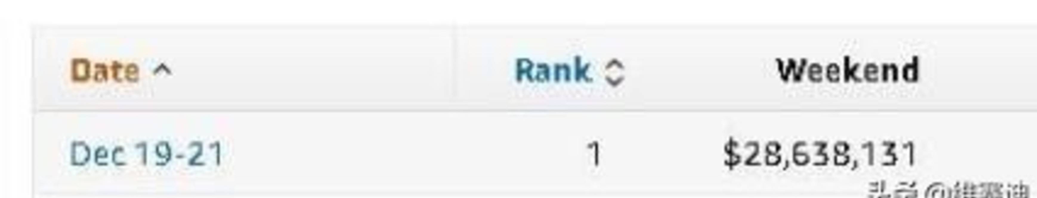 因为|破了票房纪录的《泰坦尼克号》跟《阿凡达》，上映前为何被看衰？？