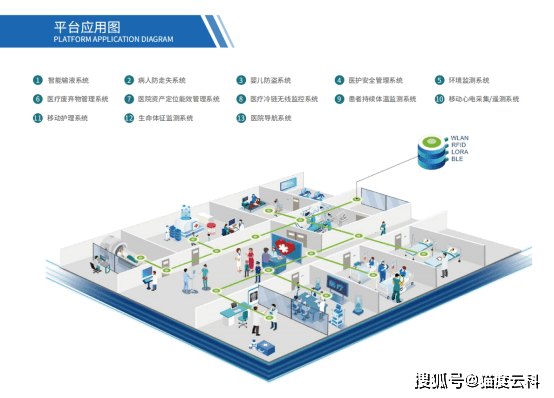 网络|医疗物联网应用系统 有哪些解决方案？