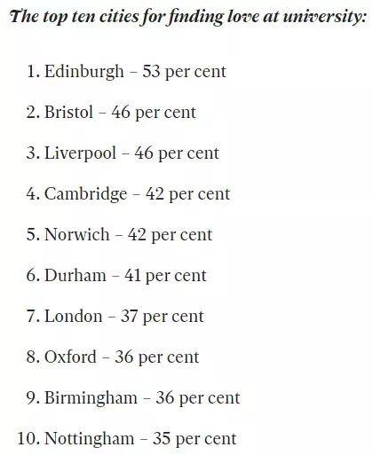 排行榜|单身警告！英国大学脱单率排行榜重磅出炉：这几所大学真是恋爱神助攻！