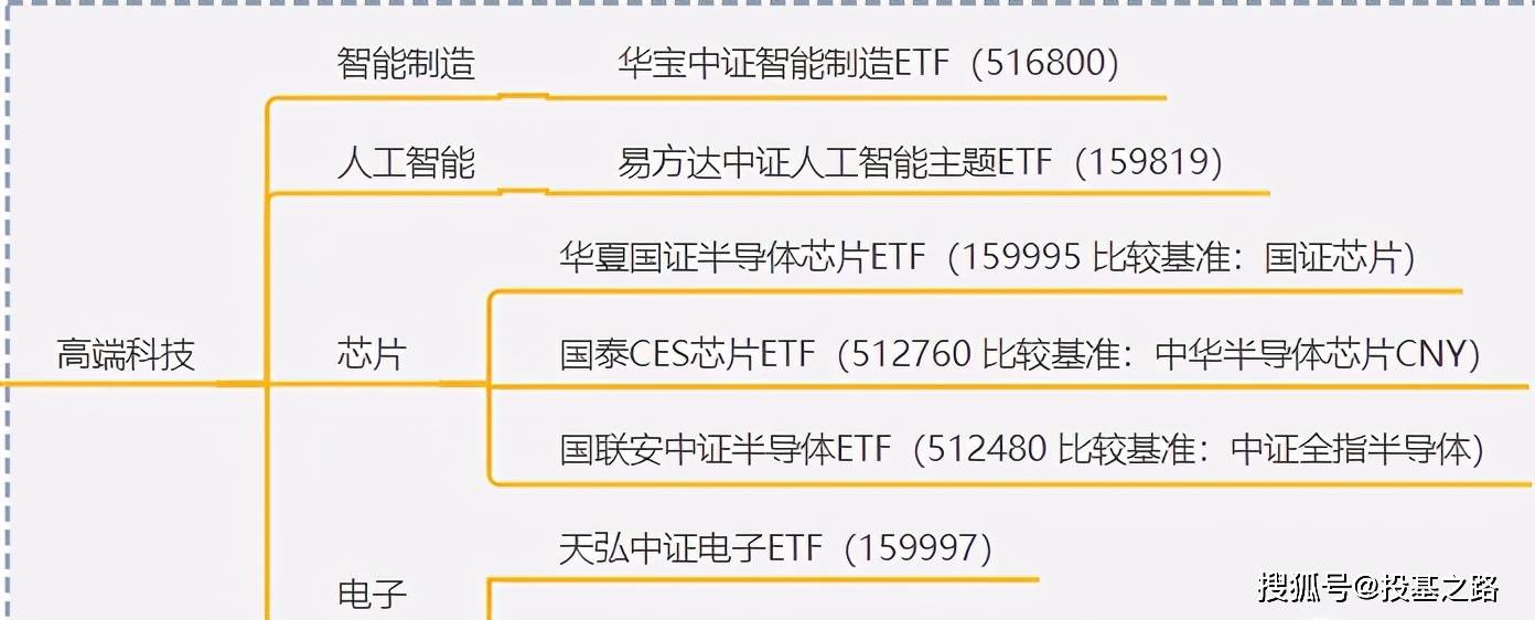 Etf大梳理 上 推荐收藏 投资