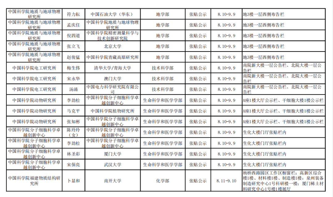 网站|2021年中科院院士增选初步候选人公示材料公示情况汇总