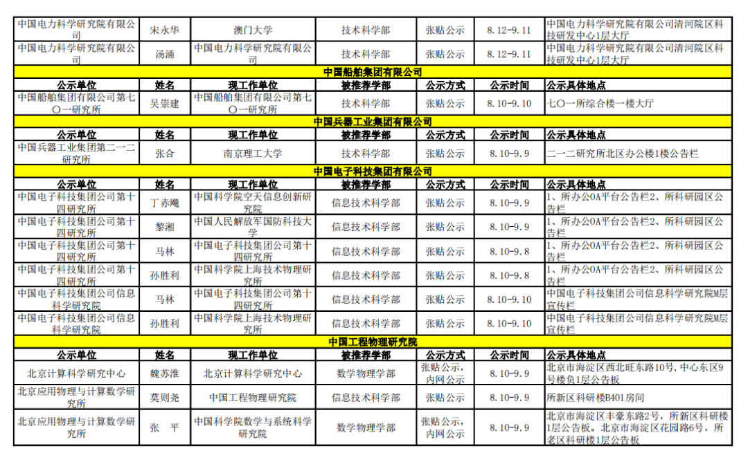 网站|2021年中科院院士增选初步候选人公示材料公示情况汇总