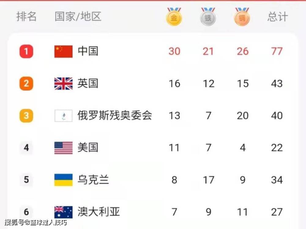 成绩|残奥会奖牌榜：中国30金第一，日本2金，美国11金完全追不上