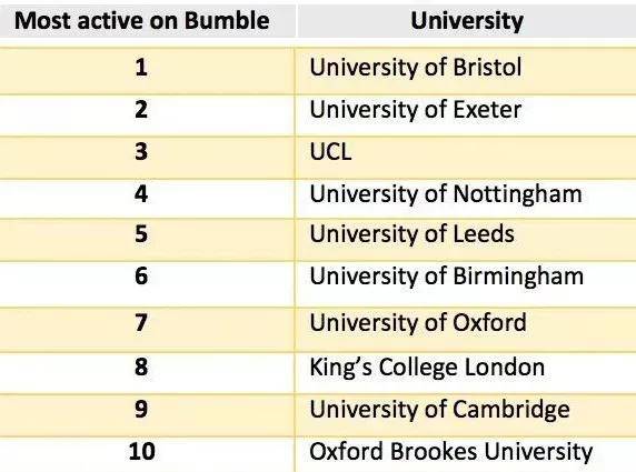 排行榜|英国大学脱单率排行榜重磅出炉：这几所大学真是恋爱神助攻！