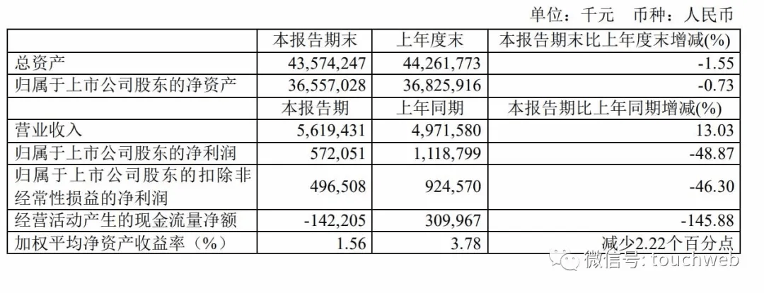 360上半年营收56亿 净利同比降近50 周鸿祎直接持股11 合伙