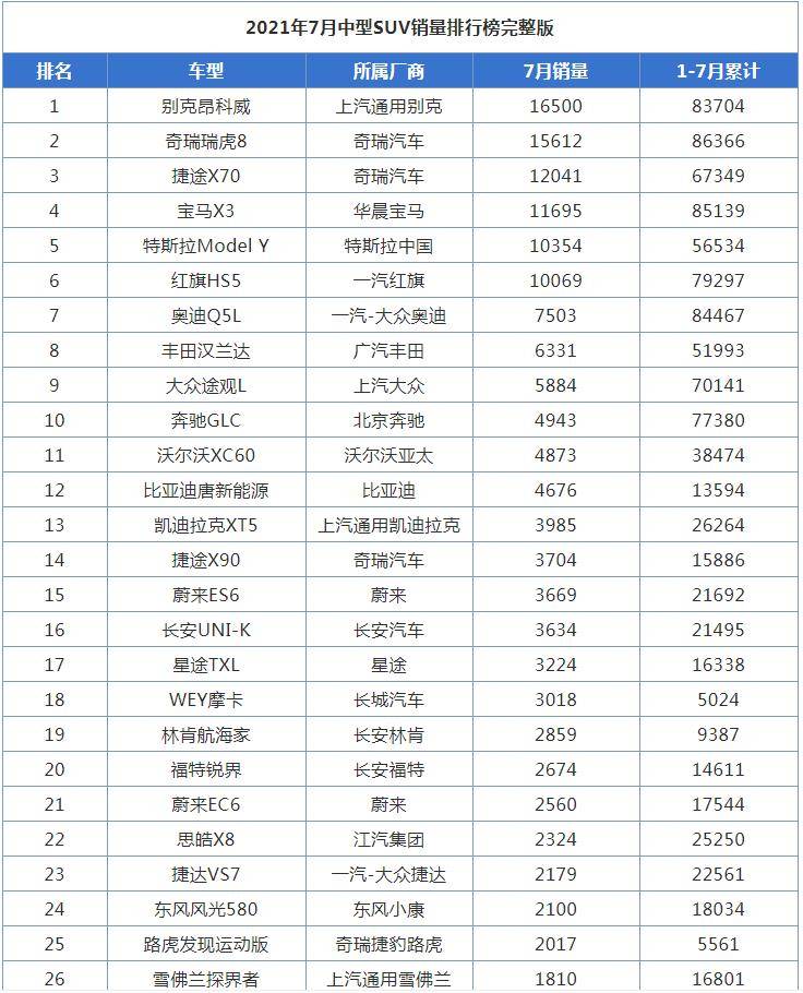 7月中型suv销量排行榜别克昂科威重夺冠军