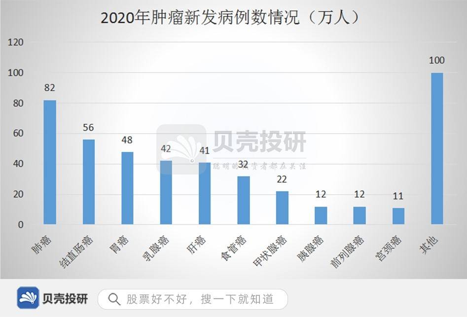 肿瘤行业 市场规模7000亿元 到底是什么概念 治疗