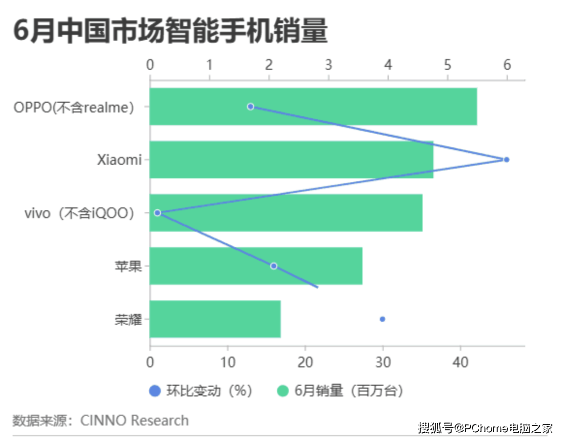 市场|手机市场旺季将至 竞争加剧下OPPO表现惊人