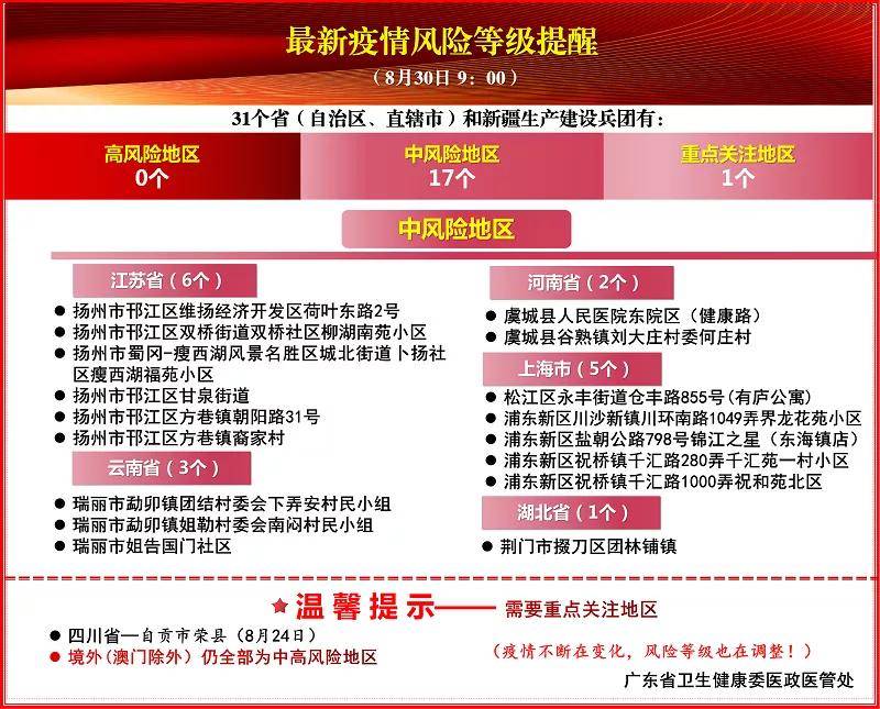 中風險地區17個,重點關注地區1個截至8月30日9時,全國共有高風險地區0