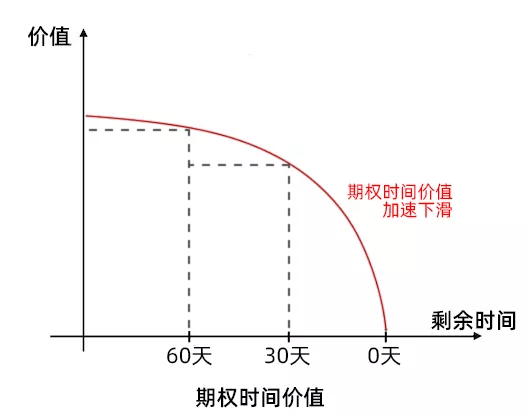 所以买很「便宜」的临期期权,追求更高的杠杆比率,其实承受的时间价值