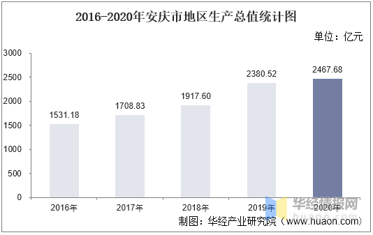 安庆市2019年gdp_2019年度安徽省安庆市各区市县全体居民收入排名:迎江区居第一!