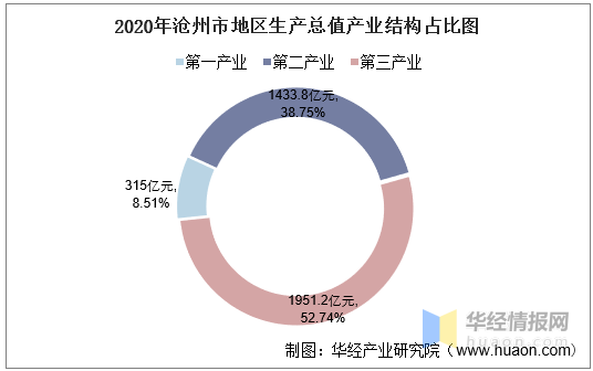 沧州市人均GDP分析_2016-2020年沧州市地区生产总值、产业结构及人均GDP统计