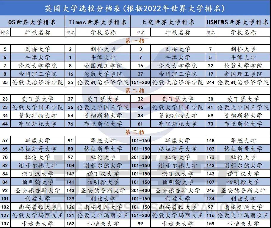 哈登因伤退出东京奥运会 英国院校不如985 211 来看英国院校最全分档 刺挠信息科技网