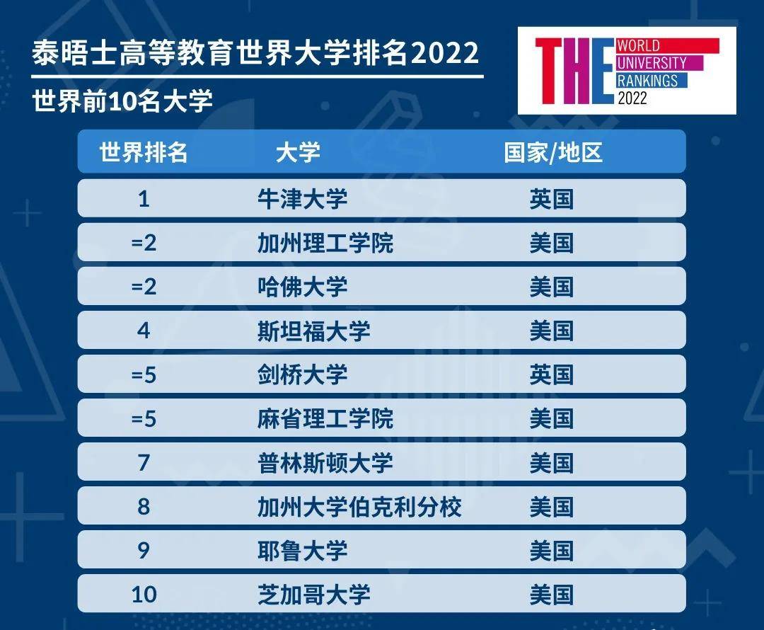 大陆|2022年度泰晤士世界大学排名出炉！看看哪个是属于你心目中的黑马！