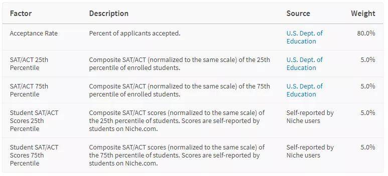 大学|2022全美最难申请TOP50大学！（附SAT/ACT成绩）