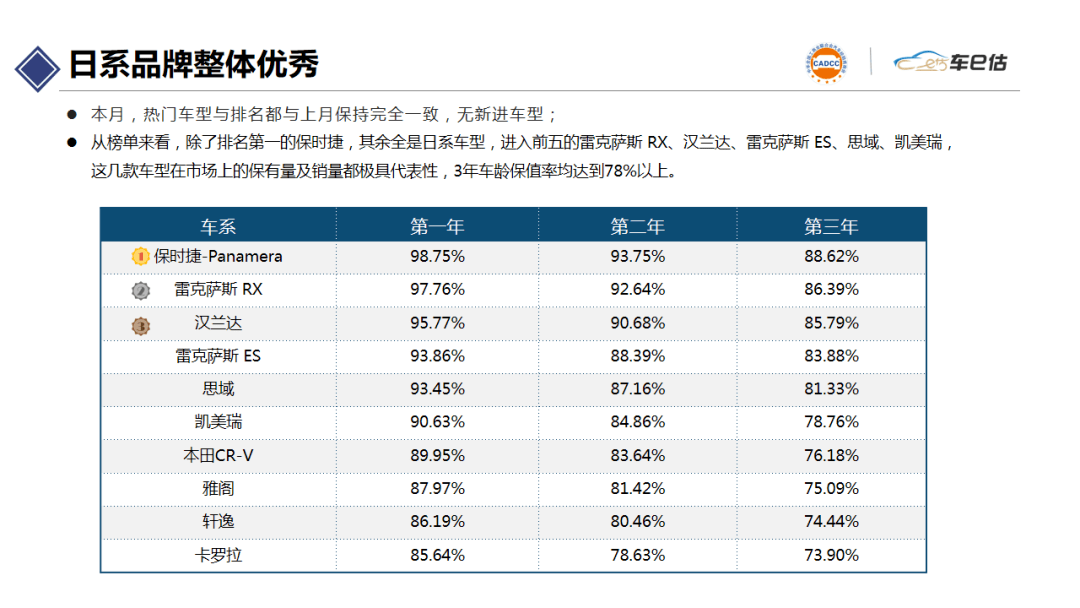汽车保值率排行_汽车保值率排行榜2021(3)