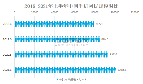 2021年中国网民规模及网民结构分析:中国网民规达10.11亿人