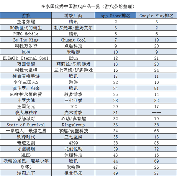 新高|《原神》2.1更新后又席卷全球畅销榜 多厂商出海收入新高 | 东南亚出海秀