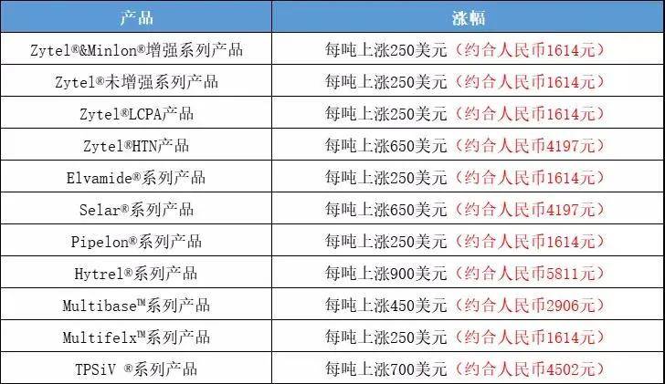 价格已失控 巴斯夫连发7封涨价函 交货延期半年 北美