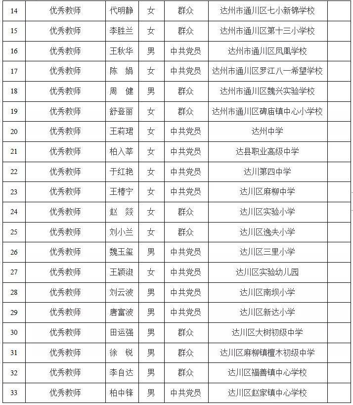 近日 达州市教育局发布 关于达州市2021年度 先进集体及先进个人候选